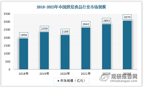 从市场规模看，2021年我国烘焙类食品市场规模是2642亿元。随着疫情转好，市场规模将保持10%左右的增长率持续增长，2023年中国烘焙市场规模预计达到3070亿元。
