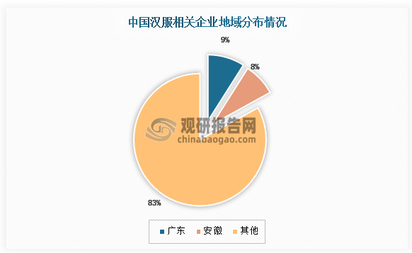 从地域分布来看，广东省拥有最多的汉服相关企业，超290家，占总量的约9%；其次为安徽省，有近260余家相关企业，占比8%。