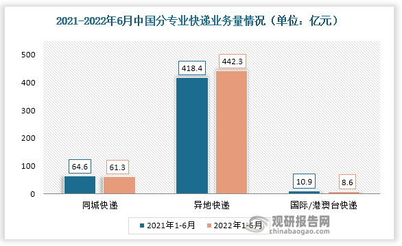 同城业务量累计完成61.3亿件,同比下降5.1% ;异地业务量累计完成442.3亿件,同比增长5.7% ;国际/港澳台业务量累计完成8.6亿件,同比下降21.4%。