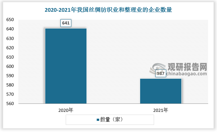 数据显示，2020-2021年我国丝绸纺织业和整理业的企业数量从2020年的641家下降到587家。2020年H1-2022年H1我国规模以上丝绸企业丝产量由23737吨下降至22769吨。