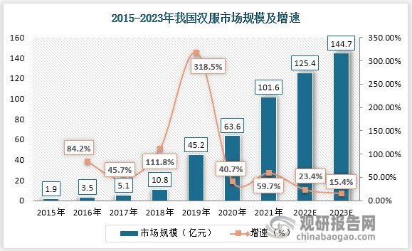 根据数据显示，我国汉服市场快速发展，2015-2021年，中国汉服市场规模持续上升，到2021年市场规模达到101.6亿元，未来汉服市场仍有较大的上行空间，预计2023年中国汉服市场规模将达到144.7亿元。