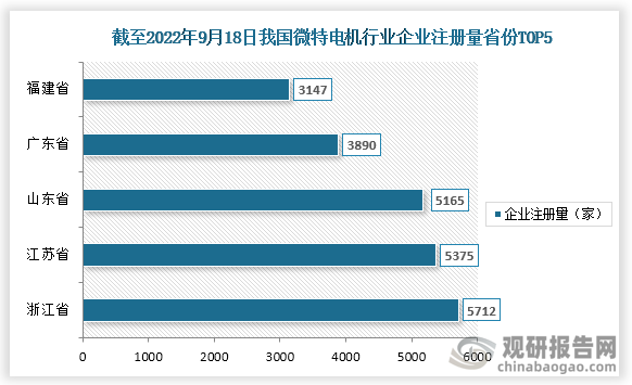 截止至2022年9月18日，我国微特电机相关企业注册量前五的省市浙江省、江苏省、山东省、广东省、福建省，注册量分别为5712家、5375家、5165家、3890家、3147家。