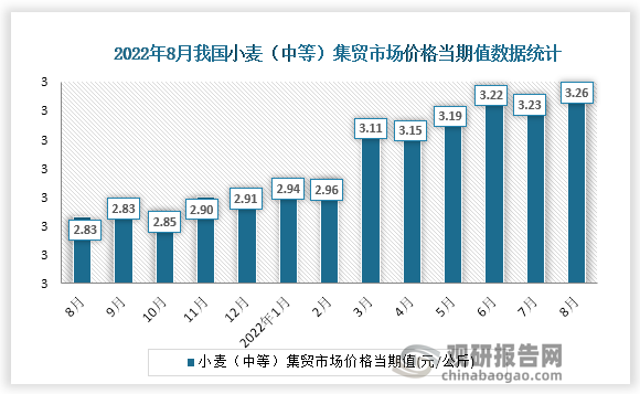 根据国家统计局数据显示，2022年8月份我国小麦（中等）集贸市场价格当期值为3.26。