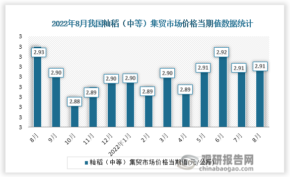 根据国家统计局数据显示，2022年8月份我国籼稻（中等）集贸市场价格当期值为2.91。