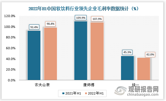 数据显示，22H1农夫山泉、康师傅、统一毛利润分别为98.4%、107.9%、42%；归母净利润分别为46.1%、12.5%、6.1%。