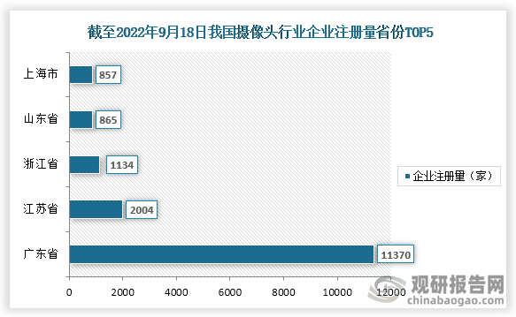 截止至2022年9月18日，我国摄像头相关企业注册量前五的省市广东省、江苏省、浙江省、山东省、上海市，注册量分别为11370家、2004家、1134家、865家、857家。