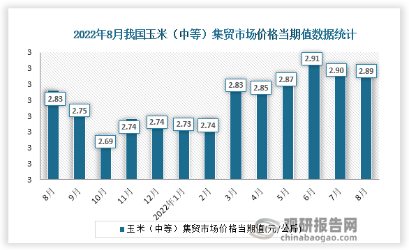 根据国家统计局数据显示，2022年8月份我国玉米（中等）集贸市场价格当期值为2.89。