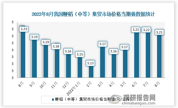 根据国家统计局数据显示，2022年8月份我国粳稻（中等）集贸市场价格当期值为3.21。