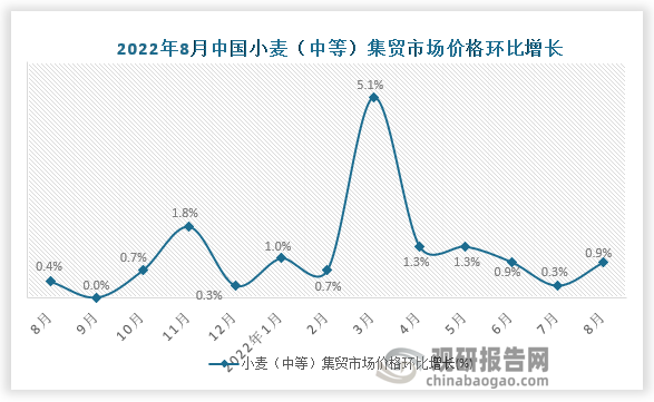 根据国家统计局数据显示，2022年8月我国小麦（中等）集贸市场价格环比增速为0.9%，同比增速为15.2%。