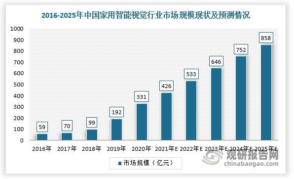 根据数据显示，2020年，我国家用智能视觉产品市场规模为331亿元，2016-2020年的年复合增长率达53.5%，预计2025年将达到858亿元，2020-2025年的年复合增长率为21%。