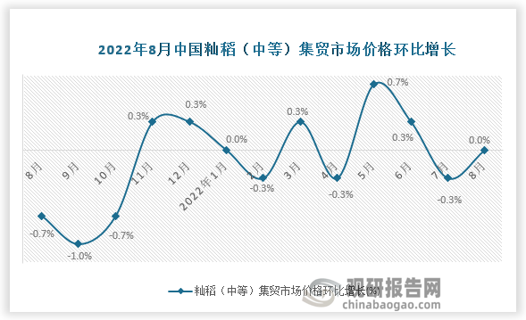 根据国家统计局数据显示，2022年8月我国籼稻（中等）集贸市场价格环比增速为0.0%，同比增速为-0.7%。