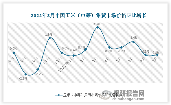 根据国家统计局数据显示，2022年8月我国玉米（中等）集贸市场价格环比增速为-0.3%，同比增速为2.1%。