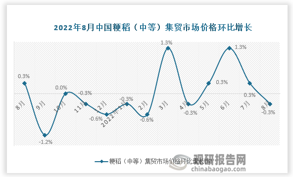 根据国家统计局数据显示，2022年8月我国粳稻（中等）集贸市场价格环比增速为-0.3%，同比增速为-0.6%。