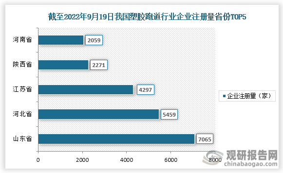 截止至2022年9月19日，我国塑胶跑道相关企业注册量前五的省市山东省、河北省、江苏省、陕西省、河南省，注册量分别为7065家、5459家、4297家、2271家、2059家。