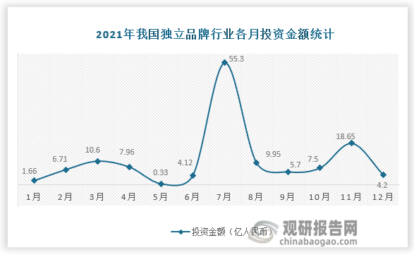 2021年我国独立品牌行业投融资金额共132.68亿人民币，2021年投融资金额最高的为7月份，投资金额为55.3亿人民币，占比达41.68%，其次是11月，投资金额为18.65亿人民币，占比为14.06%。 