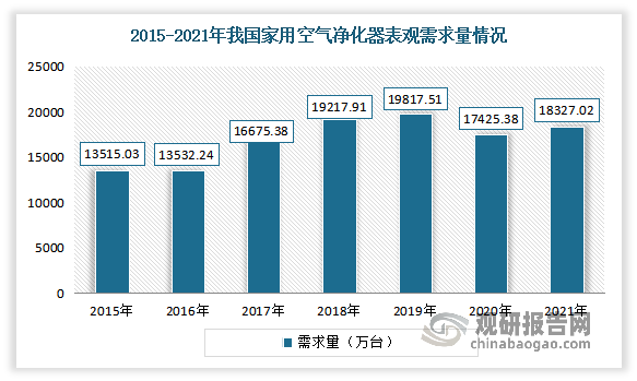 2015-2021年我国家用空气净化器需求量整体处于上涨态势。数据显示，2015年我国家用空气净化器表观需求量为13515.03万台，到2021年表观需求量为18327.02万台，同比2020年上涨5.17%。