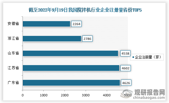 截止至2022年9月19日，我国搅拌机相关企业注册量前五的省市广东省、江苏省、山东省、浙江省、安徽省，注册量分别为4626家、4602家、4538家、2786家、2264家。