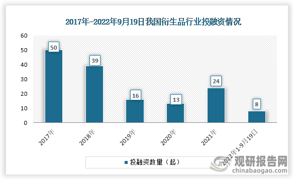 数据显示，我国衍生品行业投融资事件数2021年达到峰值，2022年1-9月19日投融资事件数达8起。 