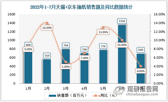 数据显示2022年7月天猫+京东抽纸销售额同比增速为4%，分品牌来看维达、洁柔、清风、心相印、植护、漫花、得宝销售额同比增速分别为5%、5%、10%、37%、3%、-53%、-2%。
