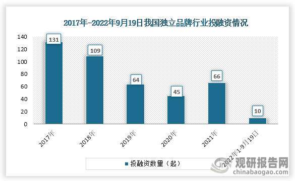 数据显示，我国独立品牌行业投融资事件数2017年达到峰值，2022年1-9月19日投融资事件数达10起。 