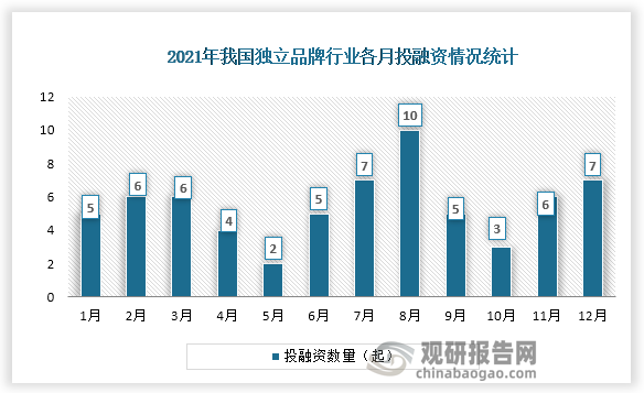 2021年我国独立品牌行业共发生投融资事件66起，其中8月份发生的投资数量最多，达10起，其次为7月份和12月份，都为7起。 