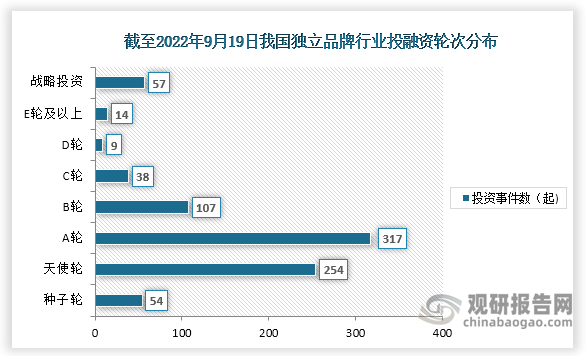 截止至2022年9月19日，独立品牌行业共发生投融资事件847起，其中A轮发生的投资事件最多，数量为317起。其次为天使轮，数量为254起。 