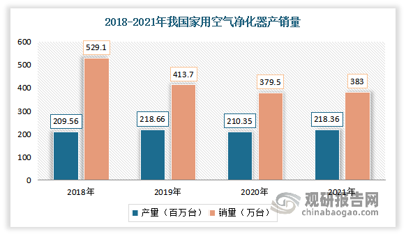 目前我国家用空气净化器市场呈现供大于求的格局。有数据显示，2021年我国空气净化器产量为21835.7万台，而销量只有383万台。