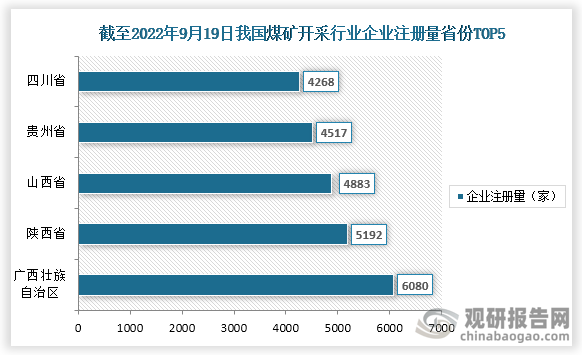 截止至2022年9月19日，我国煤矿开采相关企业注册量前五的省市广西壮族自治区、陕西省、陕西省、贵州省、四川省，注册量分别为6080家，5192家，4883家，4517家，4268家。