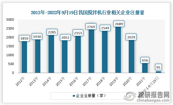 数据显示，我国搅拌机行业相关企业注册量于2015-2017年呈增长趋势，2021年企业注册量为656家，较前年下降了1373家。截止至9月19日，2022年新增企业注册量为95家。