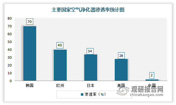 虽然近几年家用空气净化器销量呈现下降态势，但未来我国家用空气净化器市场仍存在较大机会。一是与发达国家相比，我国空气净化器渗透率仍较低。有相关资料显示，目前韩国空气净化器渗透率最高，到达70%，其次是欧洲，渗透率达到40%，第三为日本，渗透率为34%，美国空气净化器渗透率为28%，而我国的空气净化器渗透率只有2%。