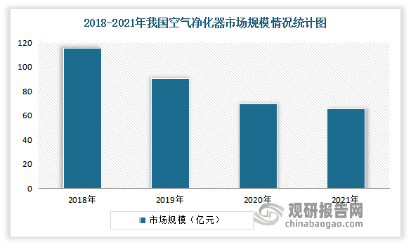 由于对空气净化器的理解不高，以及受2020年的疫情影响，我国家用空气净化器市场规模自2018年以来呈现下降态势。数据显示，2021年我国空气加湿器市场规模为65.9亿元，同比2020年下降5.18%。