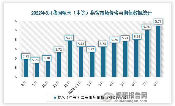 根据国家统计局数据显示，2022年8月份我国粳米（中等）集贸市场价格当期值为5.77。