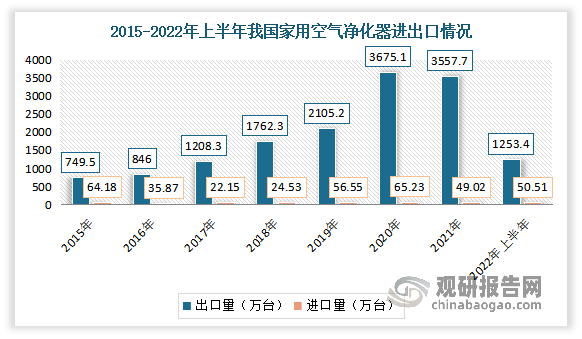 在此环境下，我国家用空气净化器出口量要远高于进口量。数据显示，2022上半年我国家用空气净化器为1253.4万台；进口量为50.51万台。