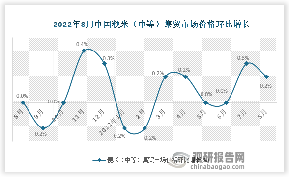 根据国家统计局数据显示，2022年8月我国粳米（中等）集贸市场价格环比增速为0.2%，同比增速为1.1%。