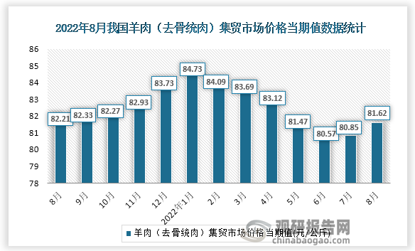 根据国家统计局数据显示，2022年8月份我国羊肉（去骨统肉）集贸市场价格当期值为81.62。