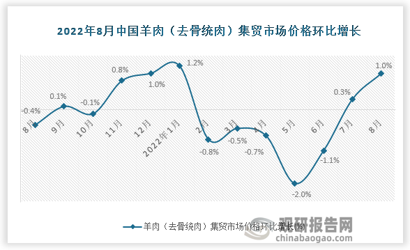 根据国家统计局数据显示，2022年8月我国羊肉（去骨统肉）集贸市场价格环比增速为1.0%，同比增速为0.7%。