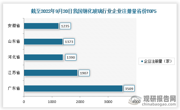 截止至2022年9月20日，我国钢化玻璃相关企业注册量前五的省市广东省、江苏省、河北省、山东省、安徽省，注册量分别为3509家、1907家、1390家、1373家、1235家。