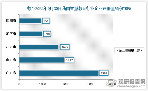 截止至2022年9月20日，我国智慧教育相关企业注册量前五的省市广东省、山东省、北京市、湖南省、四川省，注册量分别为3398家、1917家、1677家、998家、951家。