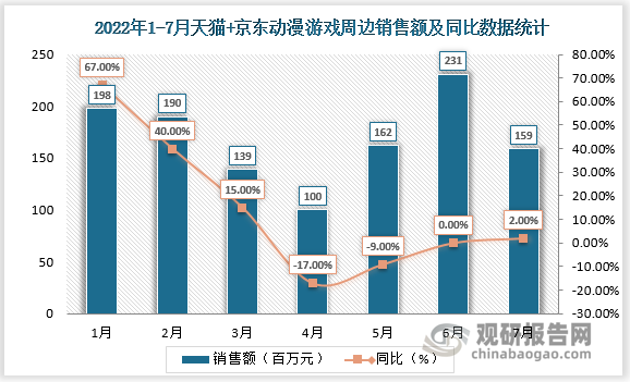 分品类来看，2022年7月天猫、京东平台动漫游戏周边销售额同比增速为2%，盲盒娃娃销售额同比增速为16%。