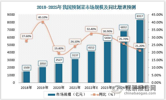 数据显示，2021年中国预制菜规模在3100 亿元左右，同比增长24.1%，预计到2025年将会突破8300亿元。