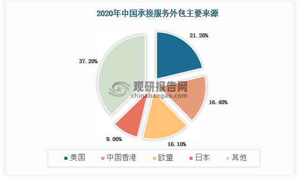 根据商务部数据显示，2020年，中国承接美国、欧盟、日本及中国香港四大贸易伙伴服务达到2651.8亿美元， 合计占比高达62.8%。 其中，美国为最大发包方，占比达21.2%，中国香港、欧盟、日本占比分别为16.4%、 16.1%、 9.0%。