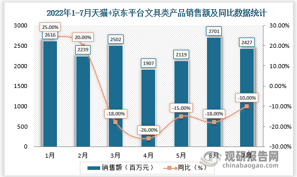 数据显示，2022年7月中国天猫+京东平台文具类产品销售额同比下降10%。
