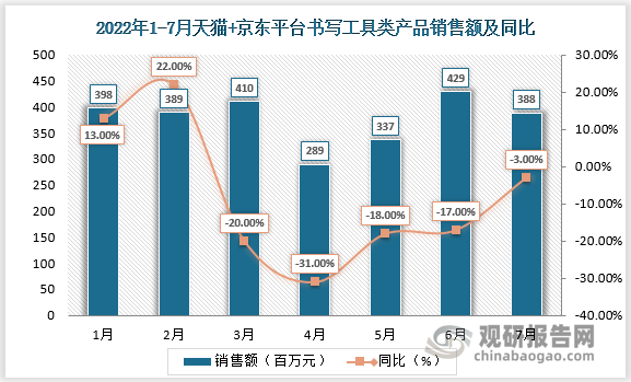 分品类来看，2022年7月天猫、京东平台书写工具类产品销售额同比下降3%；纸张本册类产品销售额同比下降34%。