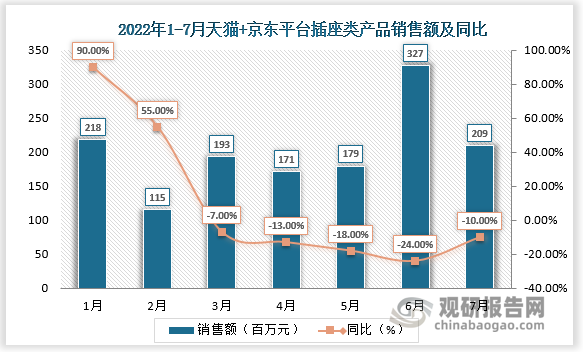 分品类来看，2022年7月天猫+京东平台插座类产品销售额同比下降10%；2022年7月天猫+京东平台开关类产品销售额同比下降11%。