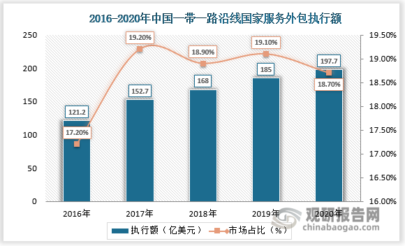 在“十三五”政策的驱动下，中国承接“一带一路”沿线国家的服务外包执行额从2016年的121亿美元增长至2020年的198亿美元，年复合增速达到13%。其中，承接服务外包执行额超过1亿美元的国家和地区达73个，相较201 5年增加13个。