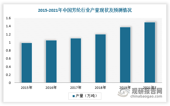 2015-2019年，由于国内大多数芳纶生产企业产业化技术取得突破，产量呈现持续增加趋势。根据数据显示，2019年，我国芳纶产量1.38万吨，同比增加29.1%，2015-2019年的年均复合增长9.2%，预计2021年接近1.5万吨。