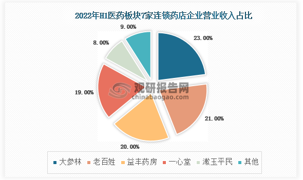 2022H1,7家连锁药店公司中，大参林营业收入占比达23%，归母净利润占比达30%。