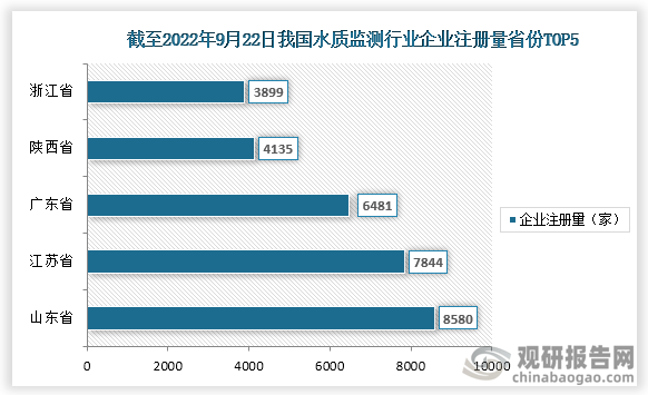 截止至2022年9月22日，我国水质监测相关企业注册量前五的省市是山东省、江苏省、广东省、陕西省、浙江省，注册量分别为8580家、7844家、6481家、4135家、3899家。