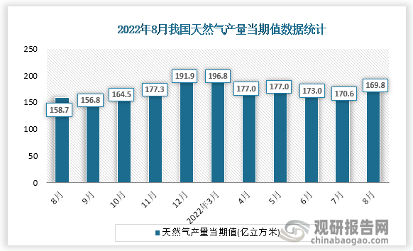 根据国家统计局数据显示，2022年8月份我国天然气产量当期值为169.8亿立方米。同比增速为6.3%。