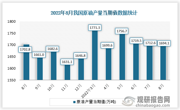 根据国家统计局数据显示，2022年8月份我国原油产量当期值为1694.1万吨。同比增速为-0.2%。